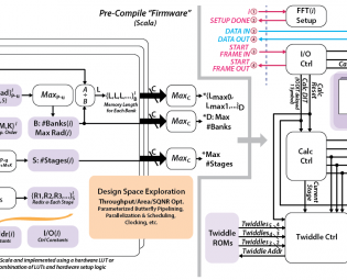 A Generator of Memory-Based, Runtime-Reconfigurable 2n3m5k FFT Engines