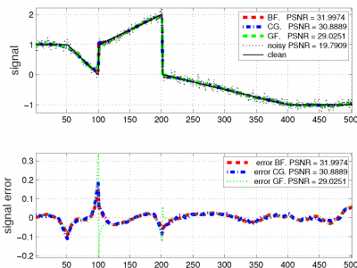 BF, GF and CG filters on 1D signals