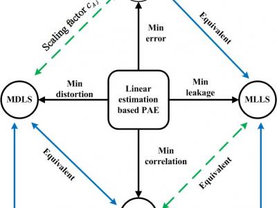 Linear estimation based primary-ambient extraction for stereo audio signals