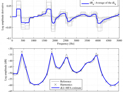 A Time Regularization Technique for Discrete Spectral Envelopes Through Frequency Derivative