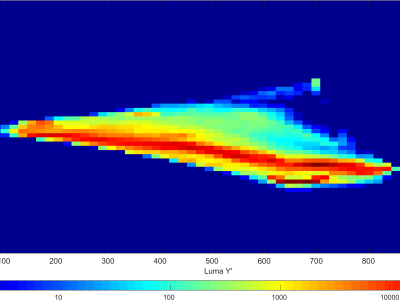 Chroma scaling