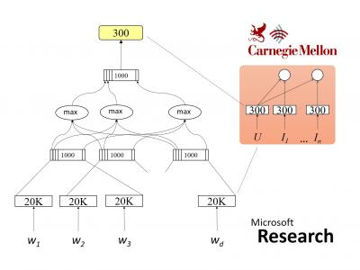 CDSSM Architecture CDSSM for Zero-Shot Intent Modeling at ICASSP16