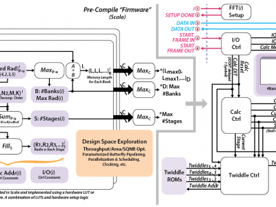 A Generator of Memory-Based, Runtime-Reconfigurable 2n3m5k FFT Engines