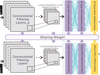 The framework of our proposed Siamese neural network based gait recognition for human identification