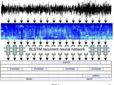 RECURRENT NEURAL NETWORKS FOR POLYPHONIC SOUND EVENT DETECTION IN REAL LIFE RECORDINGS