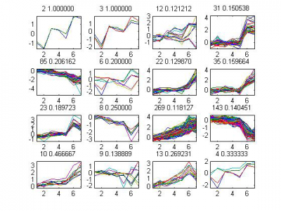 Microarray Spectral Clustering.