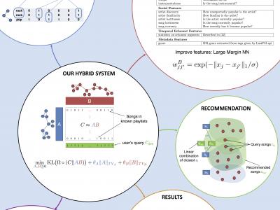 Song recommendation with Non-Negative Matrix factorization and graph total variation