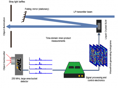 Block diagram of a prototype Agile beam LADAR architecture.