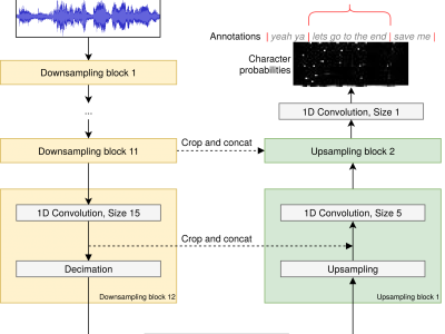 End To End Lyrics Alignment Using An Audio To Character Recognition Model Sigport