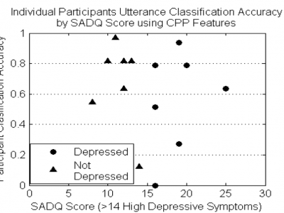 Detecting Stress And Depression In Adults With Aphasia Through Speech Analysis Sigport