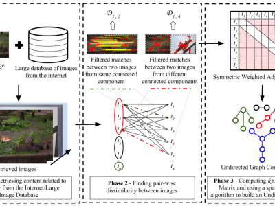 U Phylogeny Undirected Provenance Graph Construction In The Wild Sigport