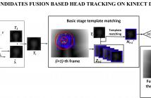 REAL-TIME MULTI-CANDIDATES FUSION BASED HEAD TRACKING  ON KINECT DEPTH SEQUENCE