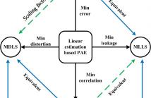 Linear estimation based primary-ambient extraction for stereo audio signals
