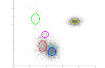 Example of a Gaussian Mixture Model