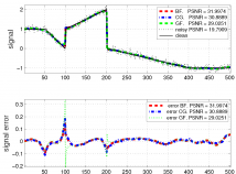BF, GF and CG filters on 1D signals BF, GF and CG filters on 1D signals