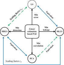 Linear estimation based primary-ambient extraction for stereo audio signals Linear estimation based primary-ambient extraction for stereo audio signals