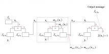 Factor graph representation
