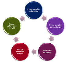 Piracy forensic workflow Piracy forensic workflow