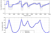 A Time Regularization Technique for Discrete Spectral Envelopes Through Frequency Derivative A Time Regularization Technique for Discrete Spectral Envelopes Through Frequency Derivative